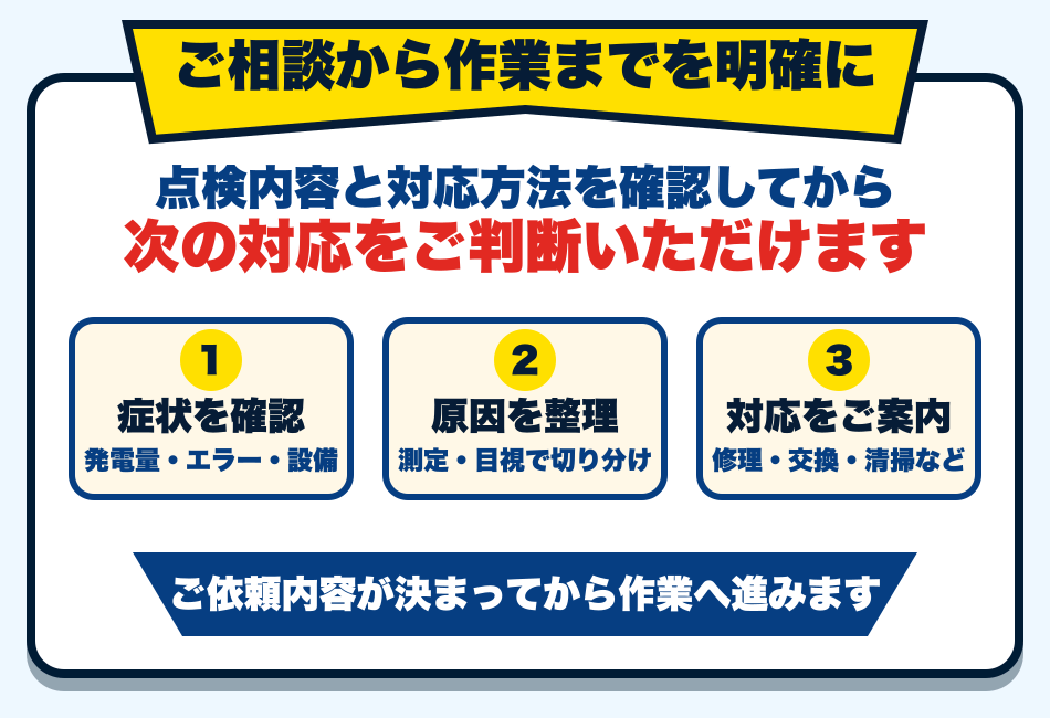 症状を確認し、原因を整理し、対応方法をご案内。依頼内容が決まってから作業へ進みます。
